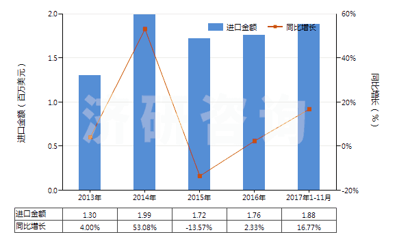 2013-2017年11月中國棕剛玉(不論是否已有化學(xué)定義)(HS28181010)進(jìn)口總額及增速統(tǒng)計