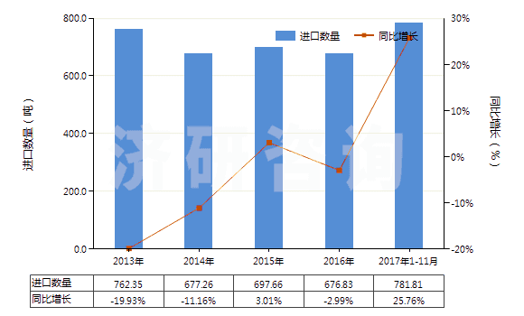 2013-2017年11月中國棕剛玉(不論是否已有化學(xué)定義)(HS28181010)進(jìn)口量及增速統(tǒng)計