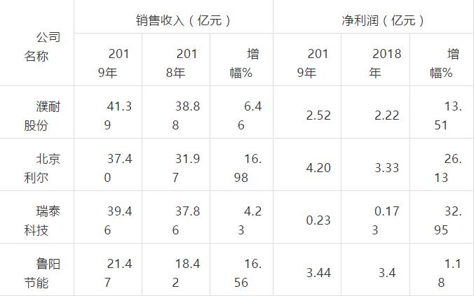 四家上市公司2019年經(jīng)營情況表 四家上市公司2019年經(jīng)營情況表